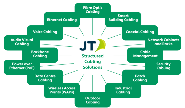 Building strong connections with Structured Cabling - JT Global ...