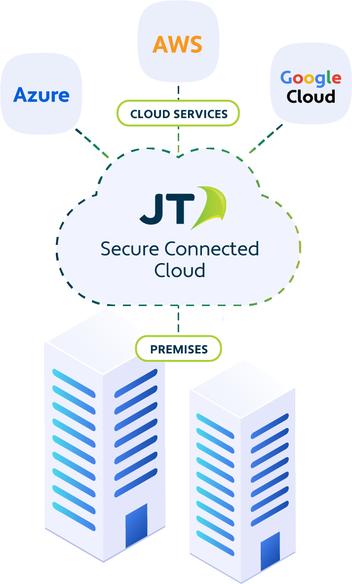 JT Secure Connected Cloud Diagram